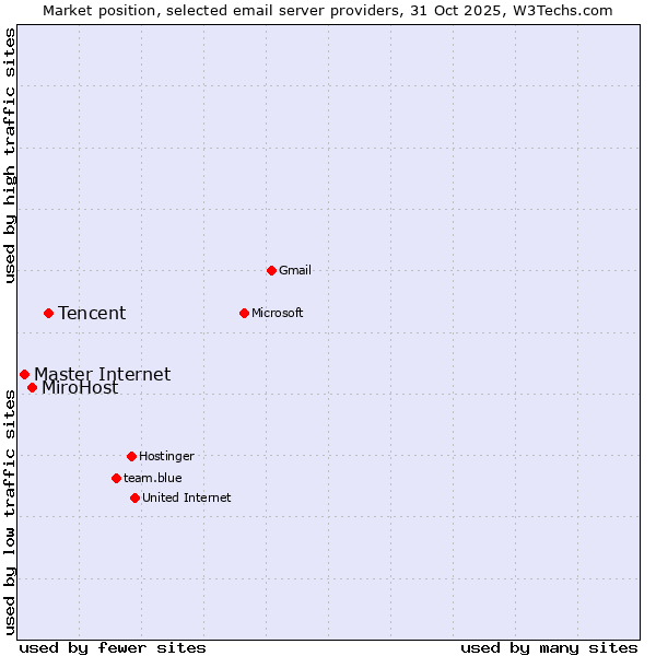 Market position of Tencent vs. MiroHost vs. Master Internet