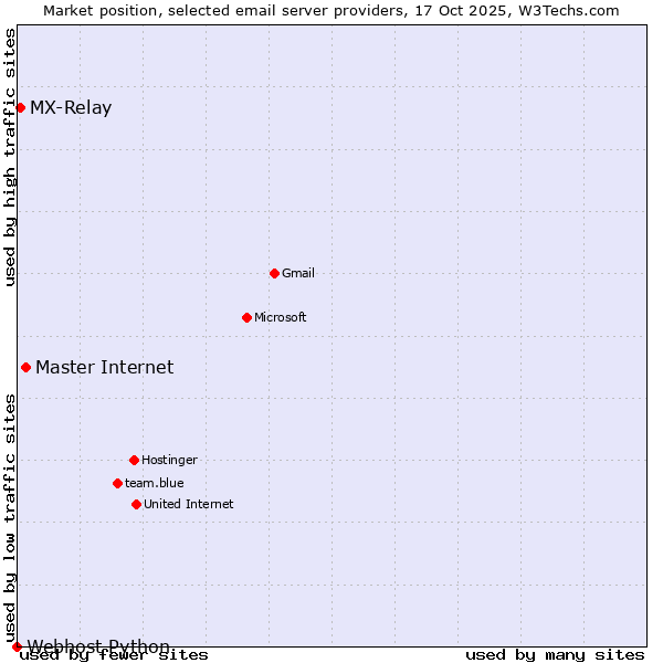 Market position of Master Internet vs. MX-Relay vs. Webhost Python