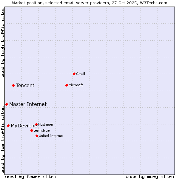 Market position of Tencent vs. MyDevil.net vs. Master Internet