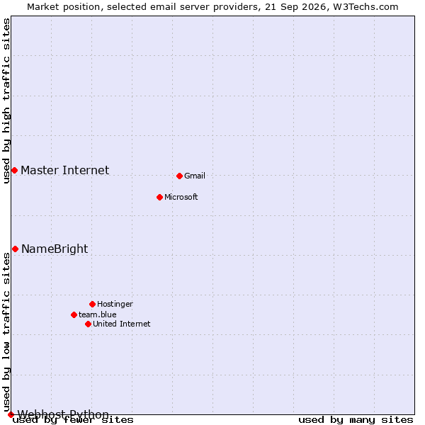 Market position of NameBright vs. Master Internet vs. Webhost Python