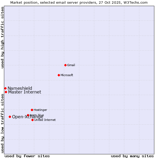 Market position of Open-Xchange vs. Master Internet vs. Nameshield