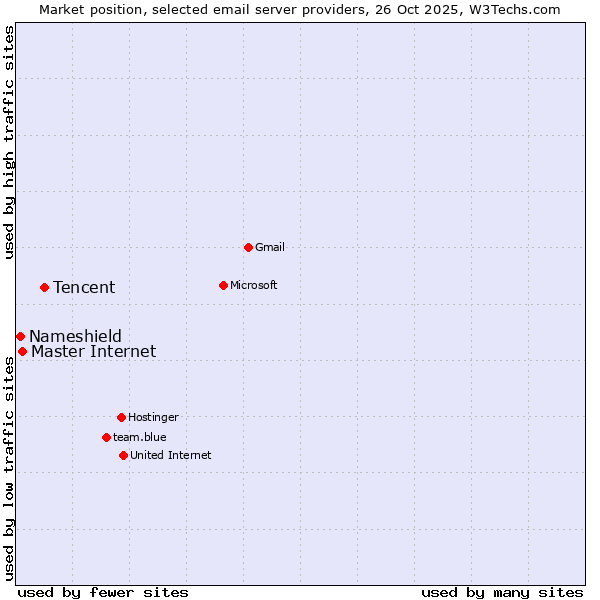 Market position of Tencent vs. Master Internet vs. Nameshield