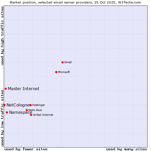 Market position of Namespace vs. Master Internet vs. NetCologne