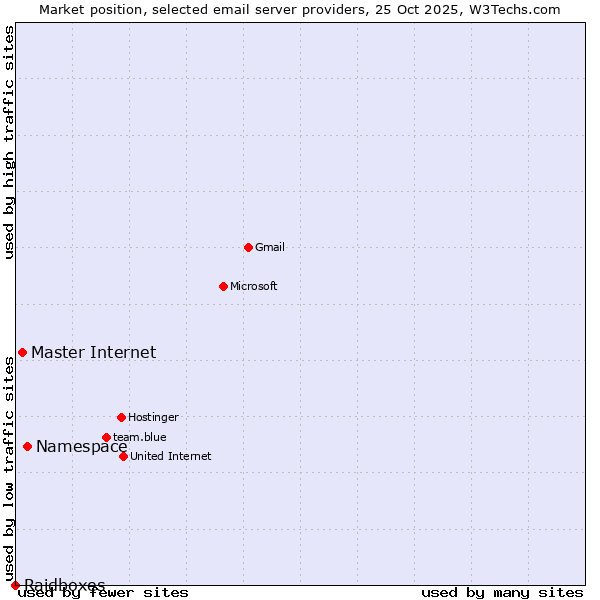 Market position of Namespace vs. Master Internet vs. Raidboxes