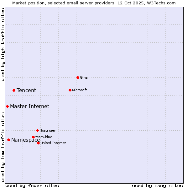 Market position of Tencent vs. Namespace vs. Master Internet