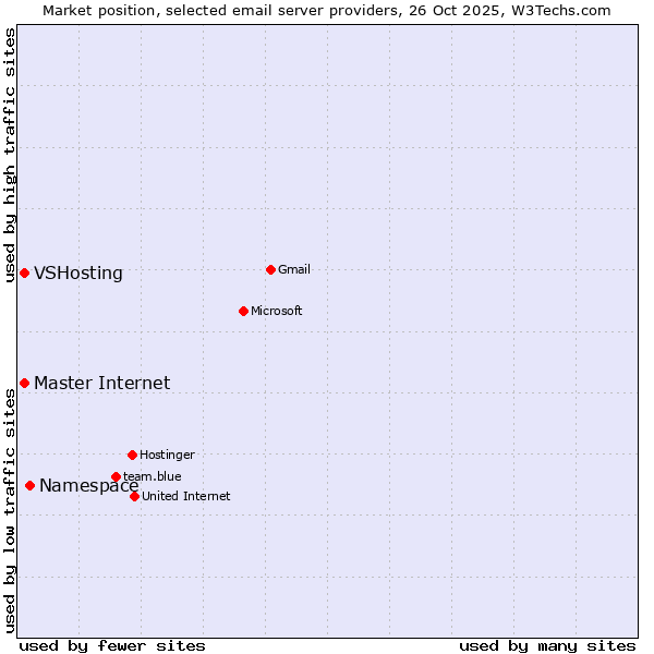 Market position of Namespace vs. Master Internet vs. VSHosting