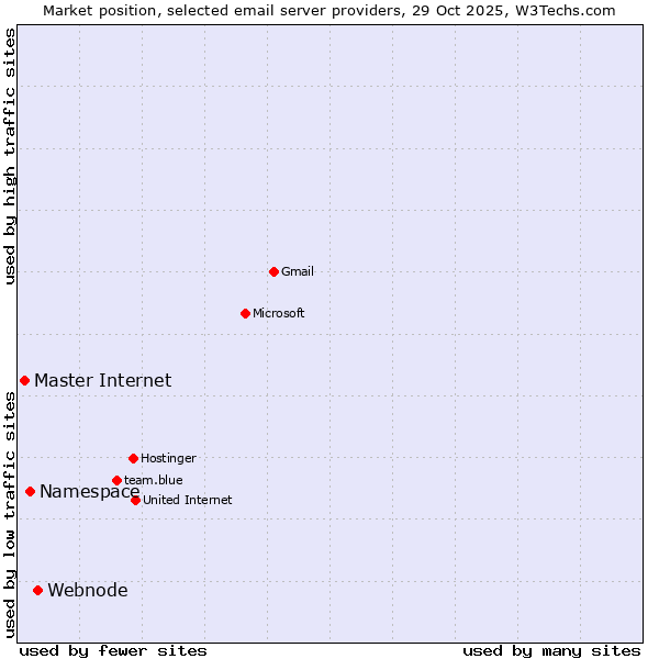 Market position of Webnode vs. Namespace vs. Master Internet