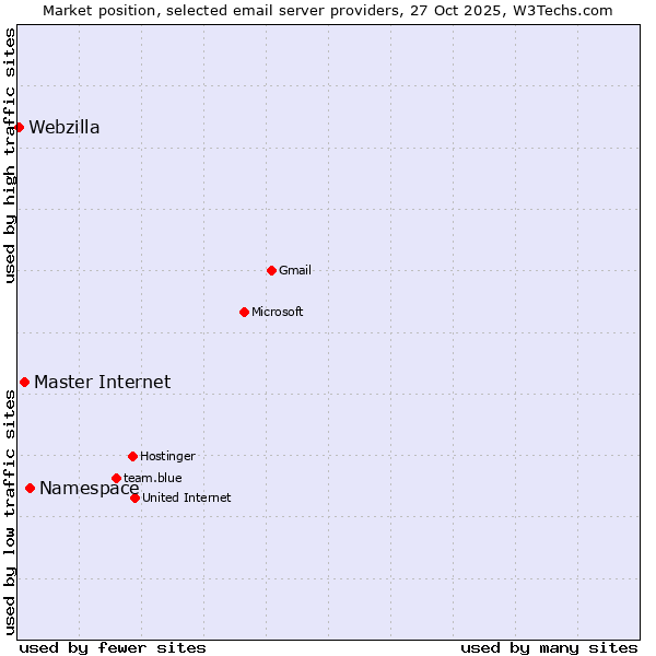 Market position of Namespace vs. Master Internet vs. Webzilla