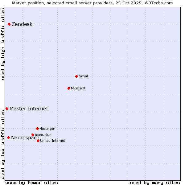 Market position of Zendesk vs. Namespace vs. Master Internet