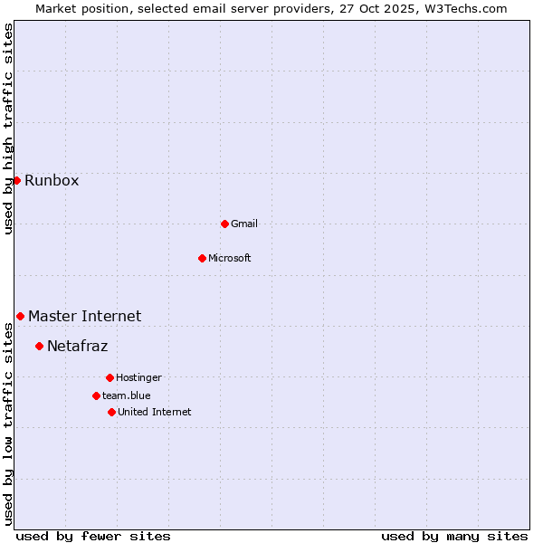 Market position of Netafraz vs. Master Internet vs. Runbox