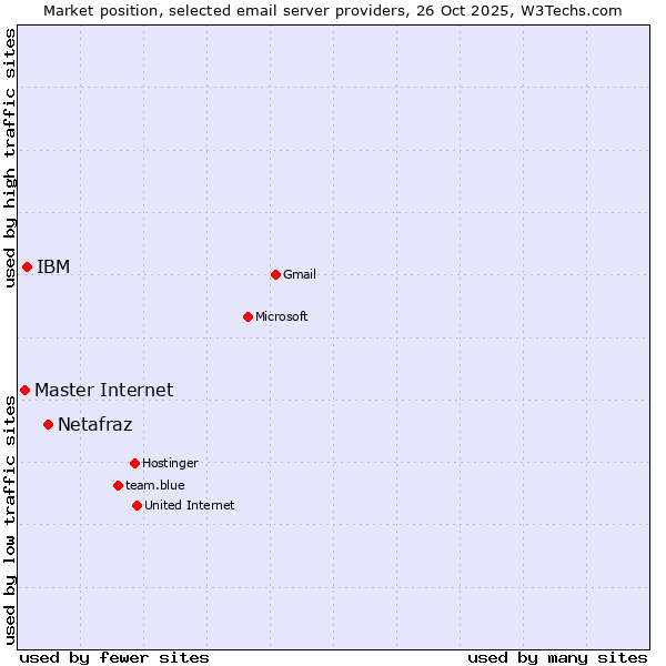 Market position of Netafraz vs. IBM vs. Master Internet