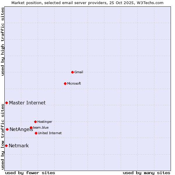 Market position of NetAngels vs. Master Internet vs. Netmark