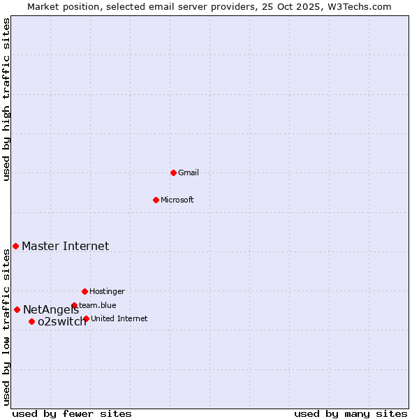 Market position of o2switch vs. NetAngels vs. Master Internet