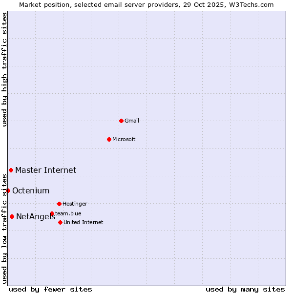 Market position of NetAngels vs. Master Internet vs. Octenium