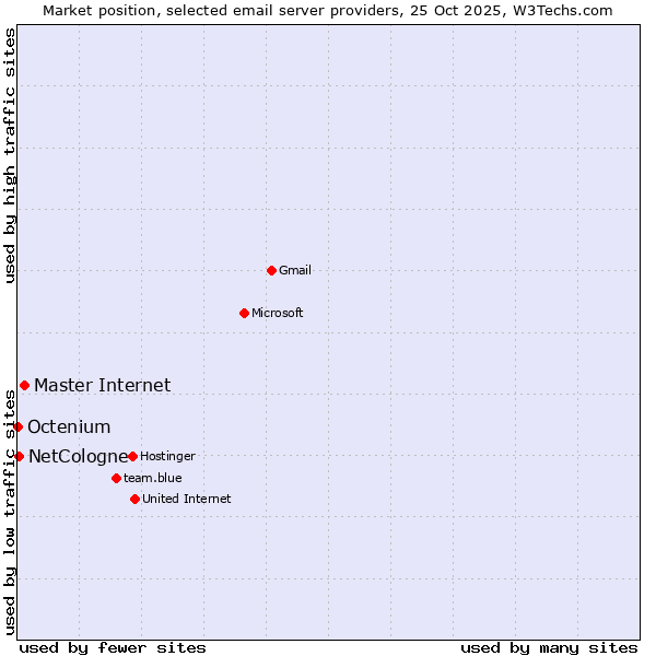Market position of Master Internet vs. NetCologne vs. Octenium