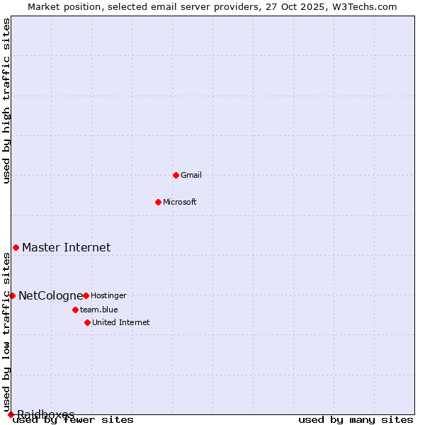 Market position of Master Internet vs. NetCologne vs. Raidboxes