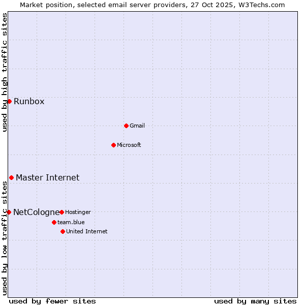 Market position of Master Internet vs. Runbox vs. NetCologne