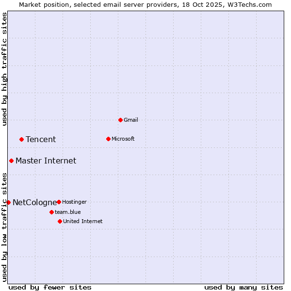Market position of Tencent vs. Master Internet vs. NetCologne