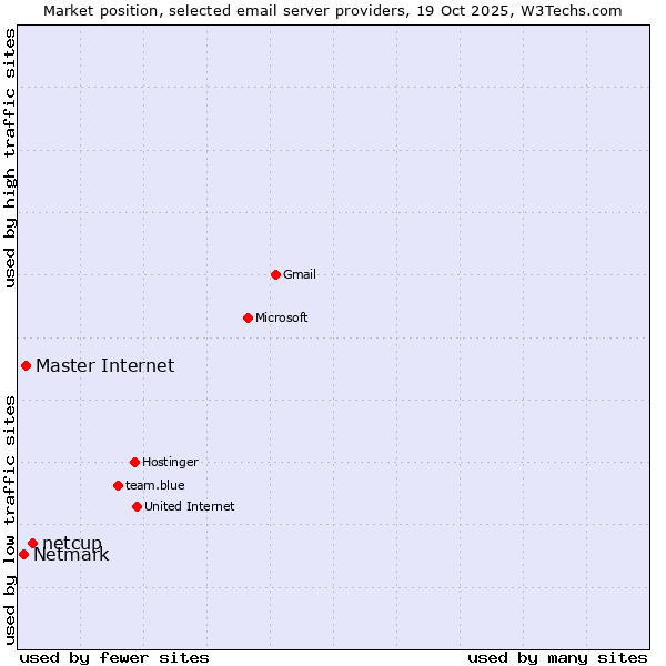 Market position of netcup vs. Master Internet vs. Netmark