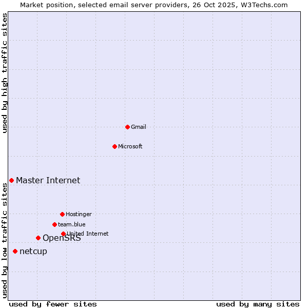 Market position of OpenSRS vs. netcup vs. Master Internet