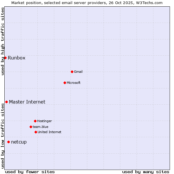 Market position of netcup vs. Master Internet vs. Runbox