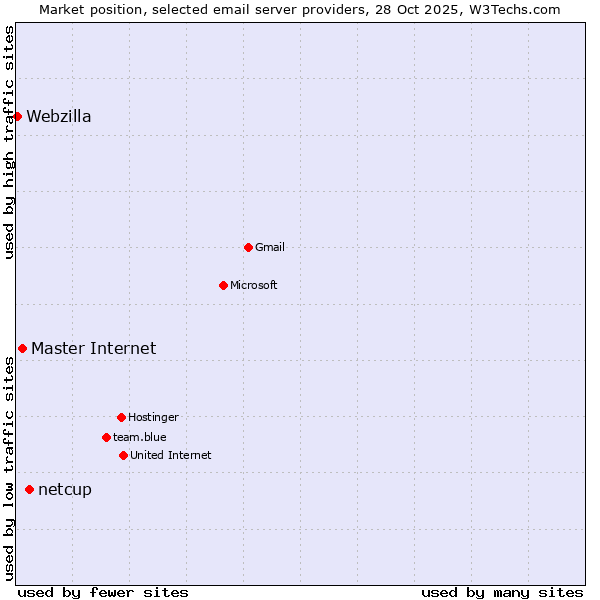 Market position of netcup vs. Master Internet vs. Webzilla