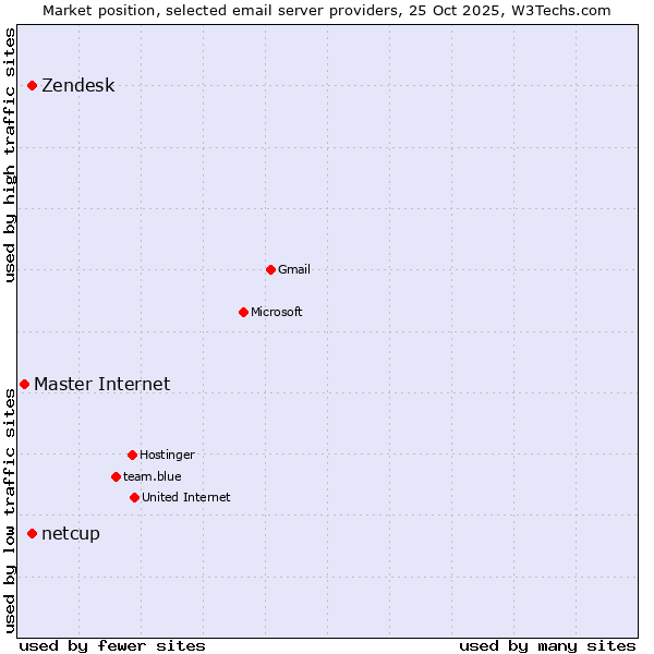 Market position of Zendesk vs. netcup vs. Master Internet