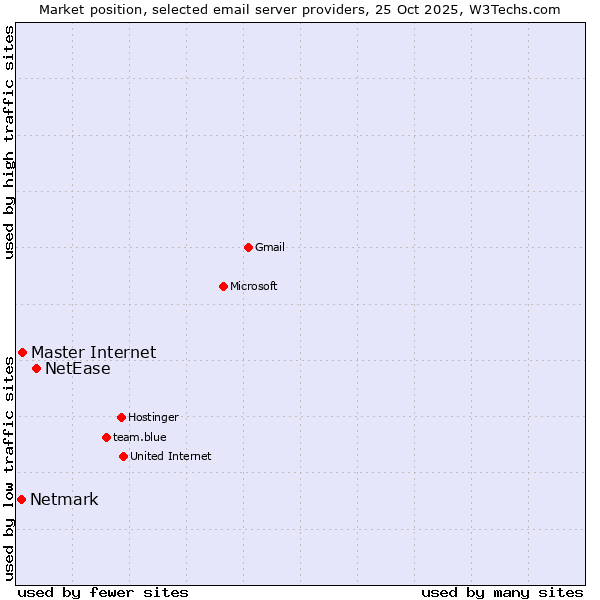 Market position of NetEase vs. Master Internet vs. Netmark
