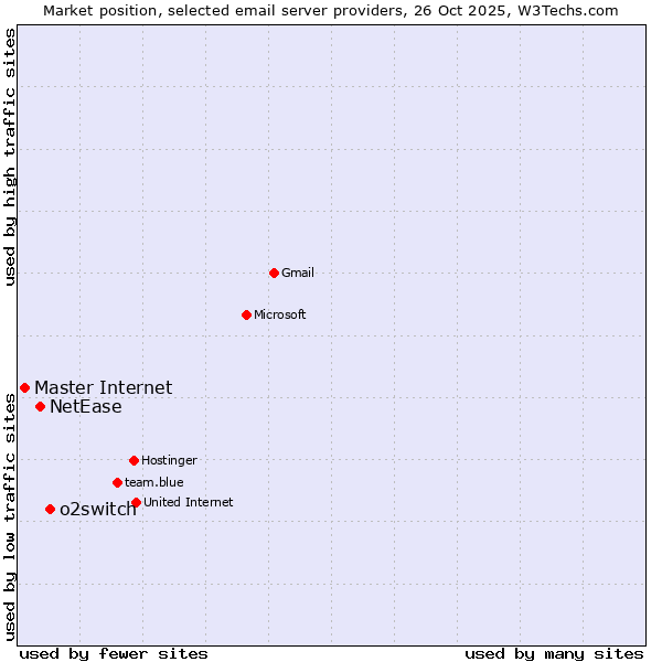 Market position of o2switch vs. NetEase vs. Master Internet