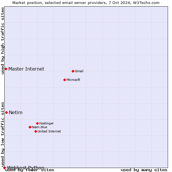 Market position of Netim vs. Master Internet vs. Webhost Python