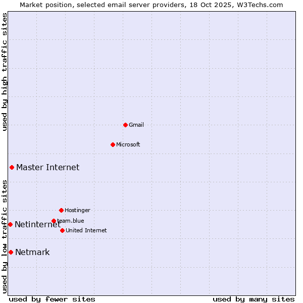 Market position of Master Internet vs. Netmark vs. Netinternet
