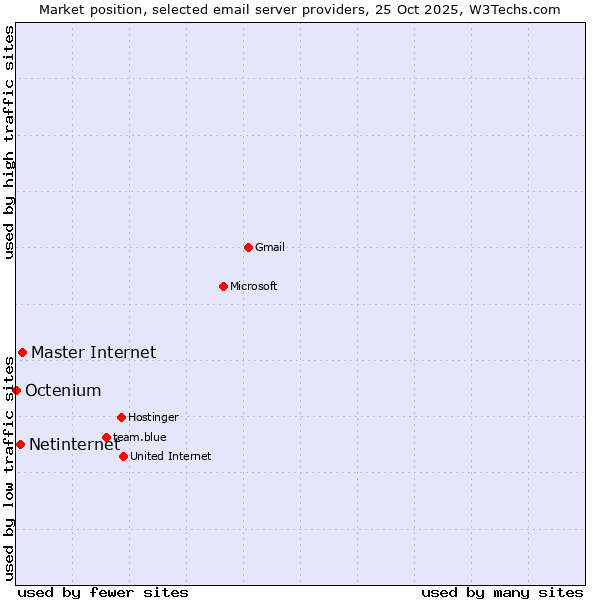 Market position of Master Internet vs. Netinternet vs. Octenium