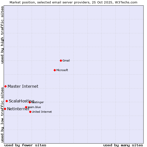 Market position of ScalaHosting vs. Master Internet vs. Netinternet