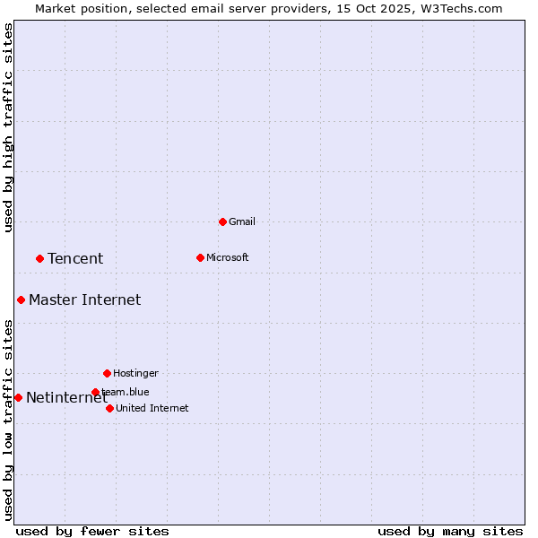Market position of Tencent vs. Master Internet vs. Netinternet
