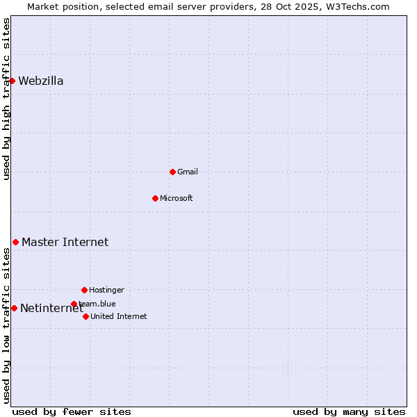 Market position of Master Internet vs. Netinternet vs. Webzilla