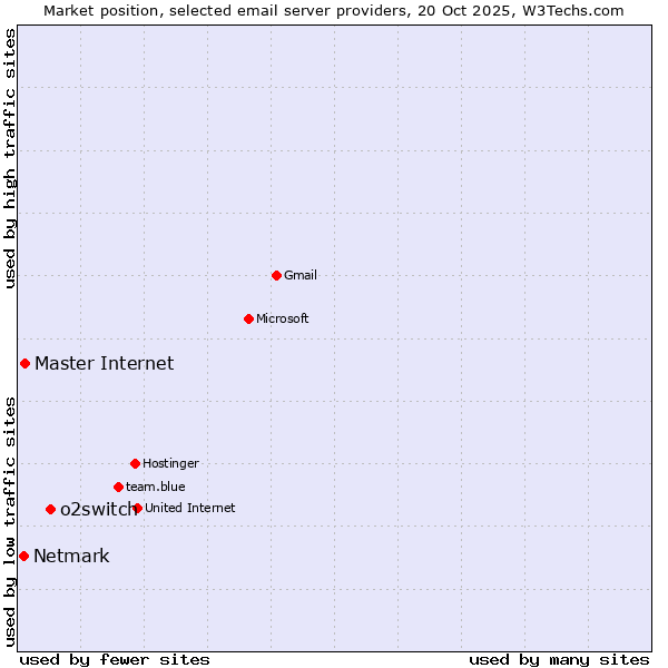 Market position of o2switch vs. Master Internet vs. Netmark
