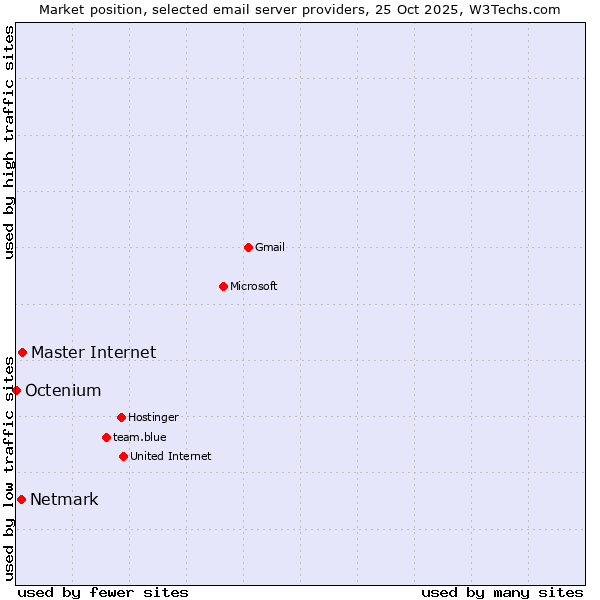 Market position of Master Internet vs. Netmark vs. Octenium