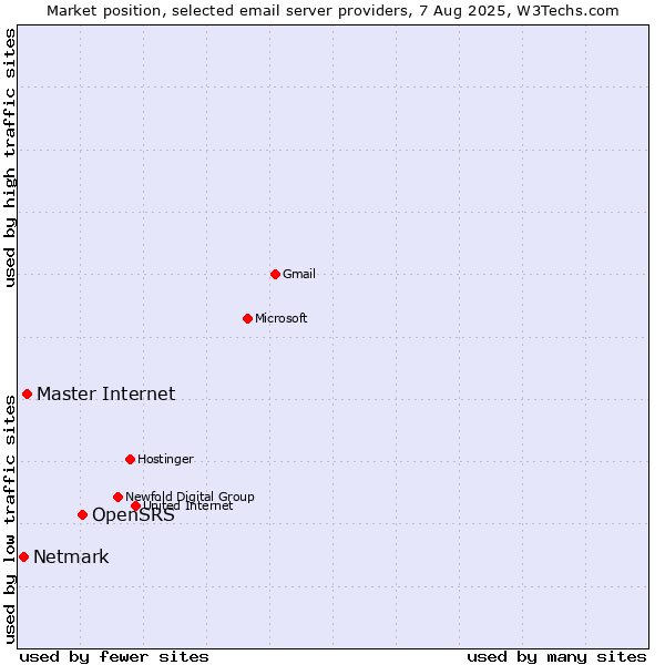 Market position of OpenSRS vs. Master Internet vs. Netmark