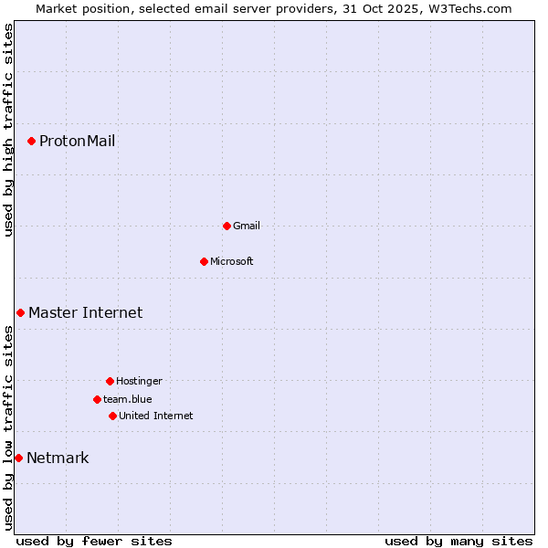 Market position of ProtonMail vs. Master Internet vs. Netmark