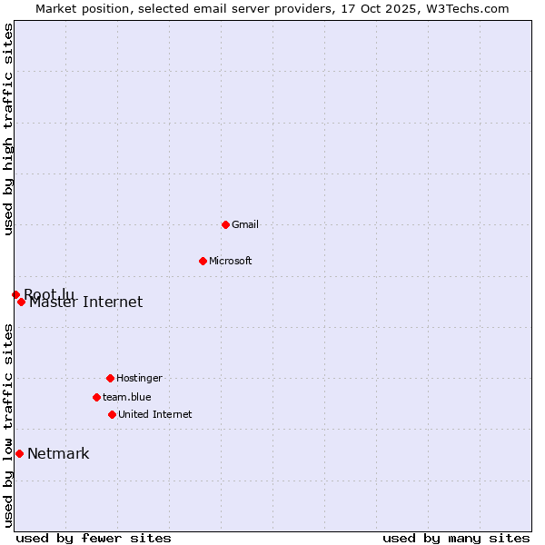 Market position of Master Internet vs. Netmark vs. Root.lu