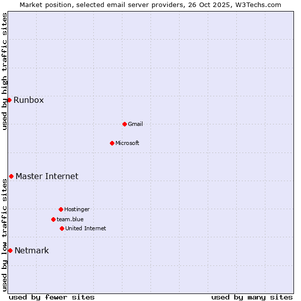 Market position of Master Internet vs. Netmark vs. Runbox