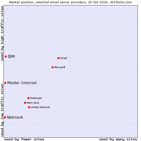 Market position of IBM vs. Master Internet vs. Netmark