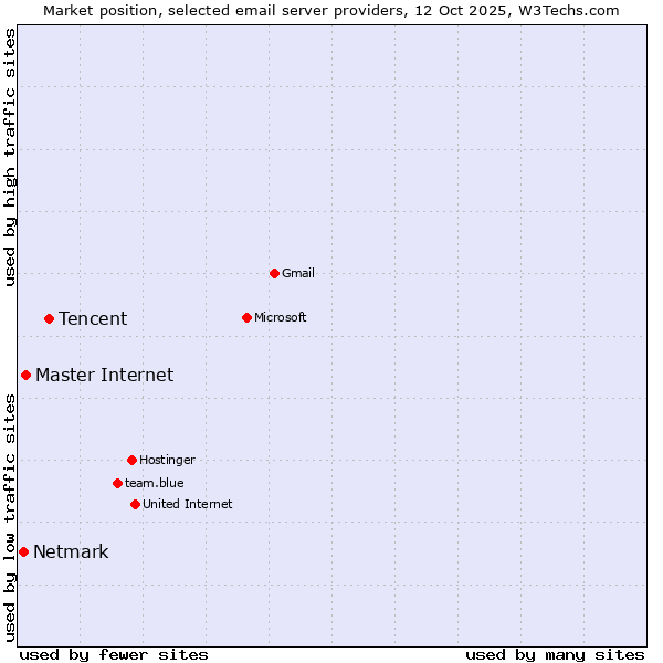 Market position of Tencent vs. Master Internet vs. Netmark