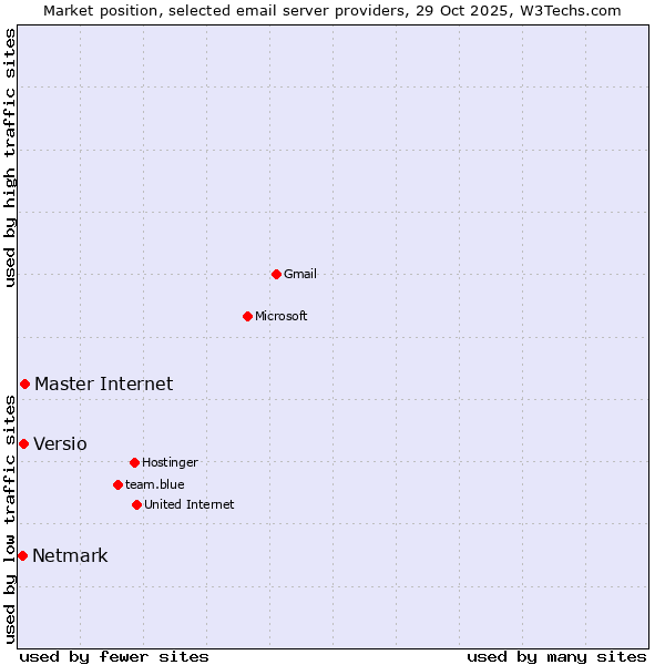 Market position of Master Internet vs. Versio vs. Netmark
