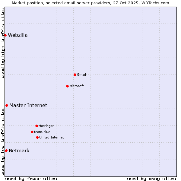 Market position of Master Internet vs. Netmark vs. Webzilla