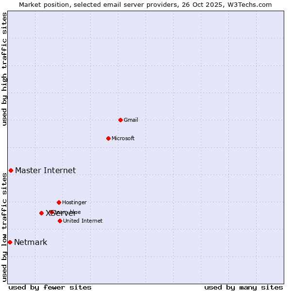 Market position of XServer vs. Master Internet vs. Netmark