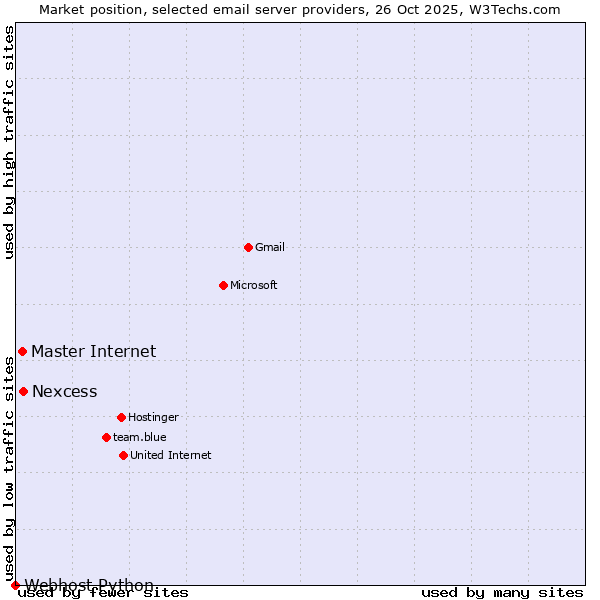 Market position of Nexcess vs. Master Internet vs. Webhost Python