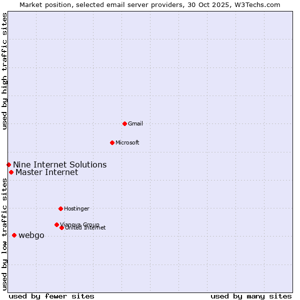 Market position of webgo vs. Master Internet vs. Nine Internet Solutions