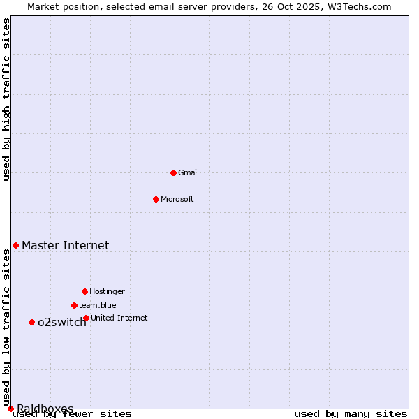 Market position of o2switch vs. Master Internet vs. Raidboxes