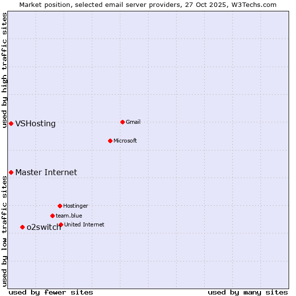 Market position of o2switch vs. VSHosting vs. Master Internet